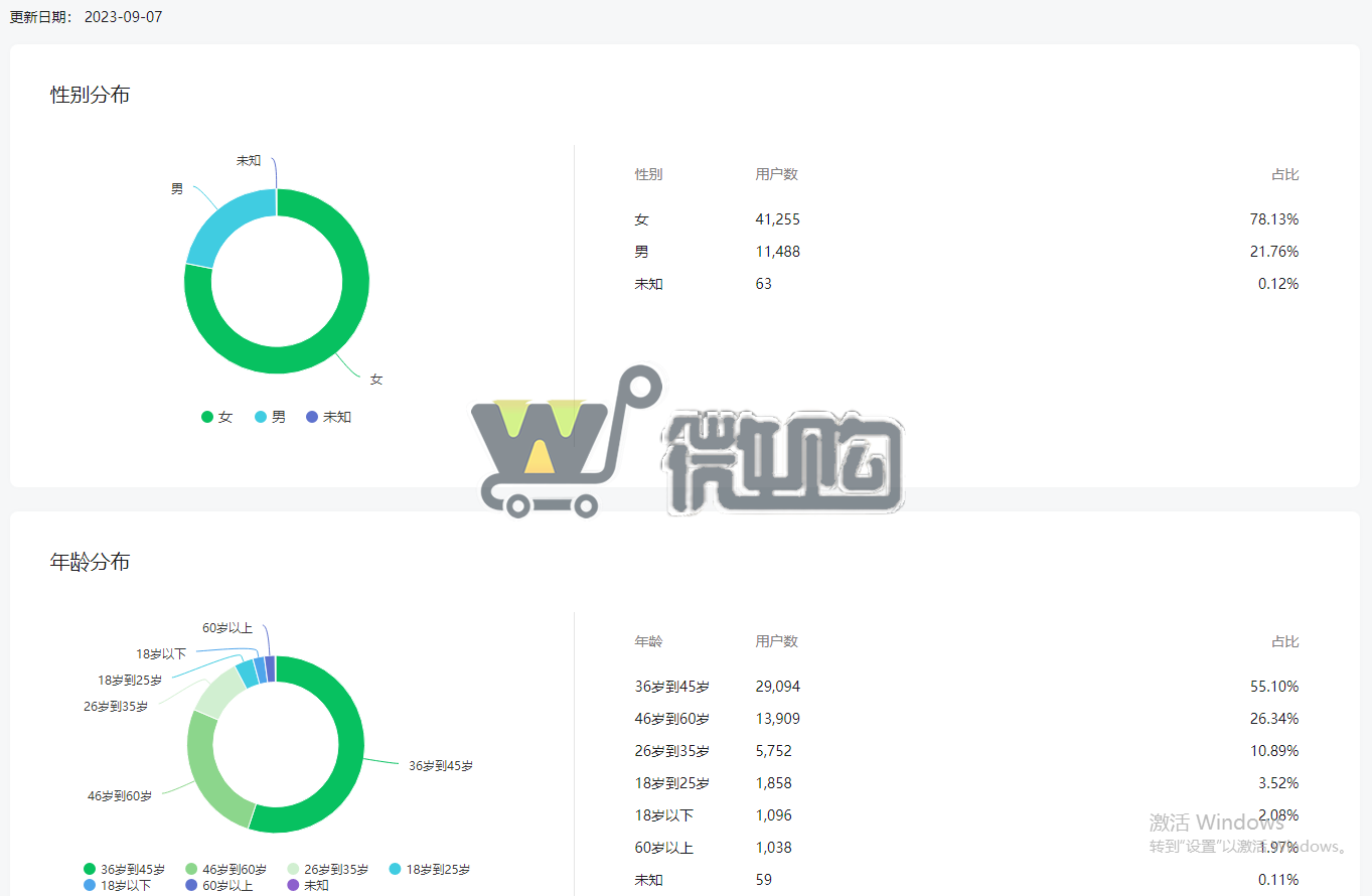 19年注册企业教育订阅号 粉丝5W+ 女粉多 粉丝分布均匀 有意滴滴(图3) 微信截图_20230908150945.png
