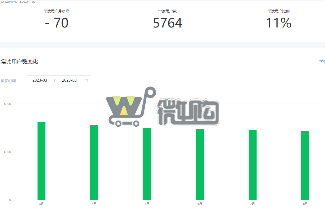 19年注册企业教育订阅号 粉丝5W+ 女粉多 粉丝分布均匀 有意滴滴(图6) 微信截图_20230908151031.png