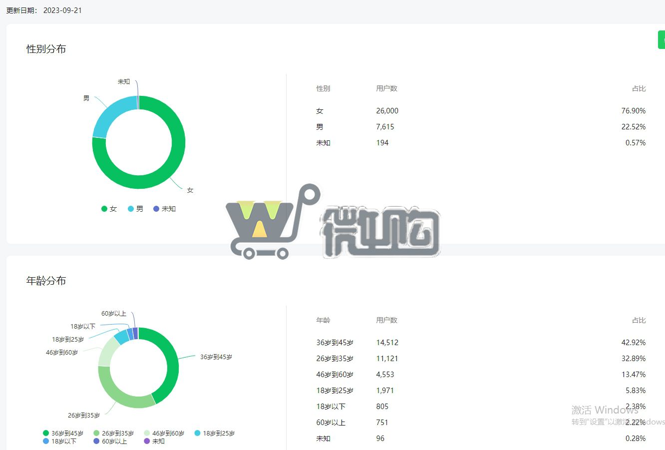 20年注册个人教育类订阅号 粉丝3W+ 女粉多 粉丝分布均匀 有意滴滴(图6) 微信截图_20230922114251.png