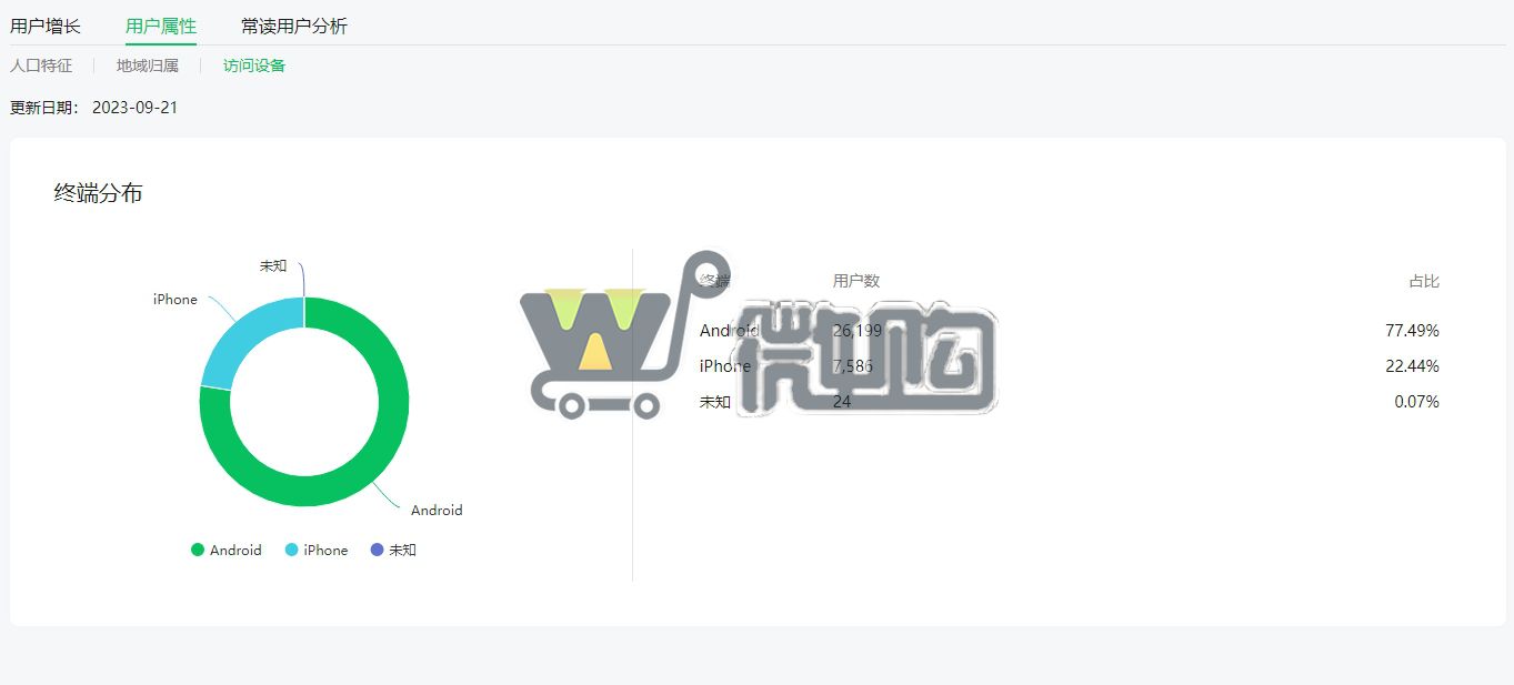 20年注册个人教育类订阅号 粉丝3W+ 女粉多 粉丝分布均匀 有意滴滴(图9) 微信截图_20230922114400.png