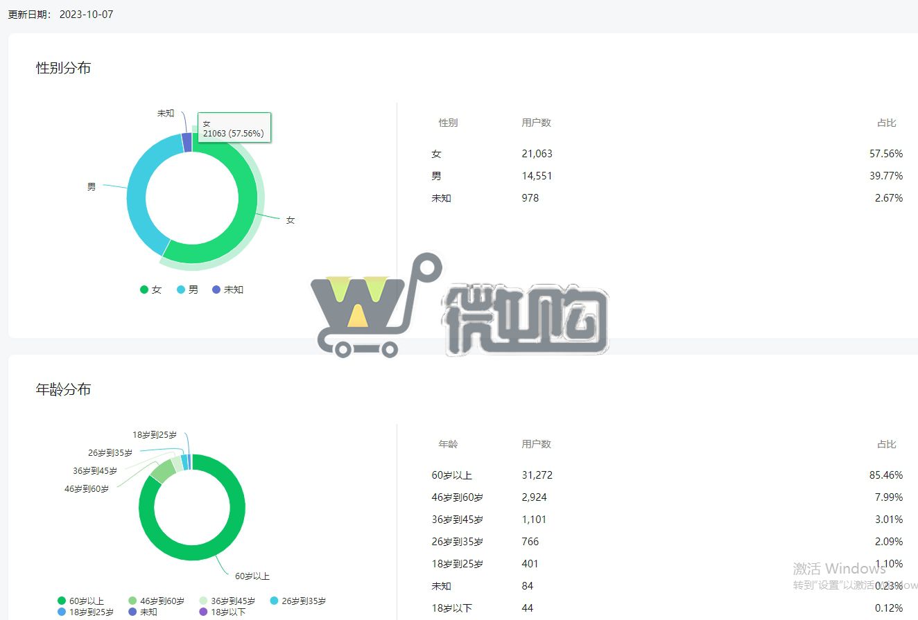个体户服务号 粉丝3W+ 女粉多 头条阅读量高 有意者后台滴滴(图6) 微信截图_20231008163424.png