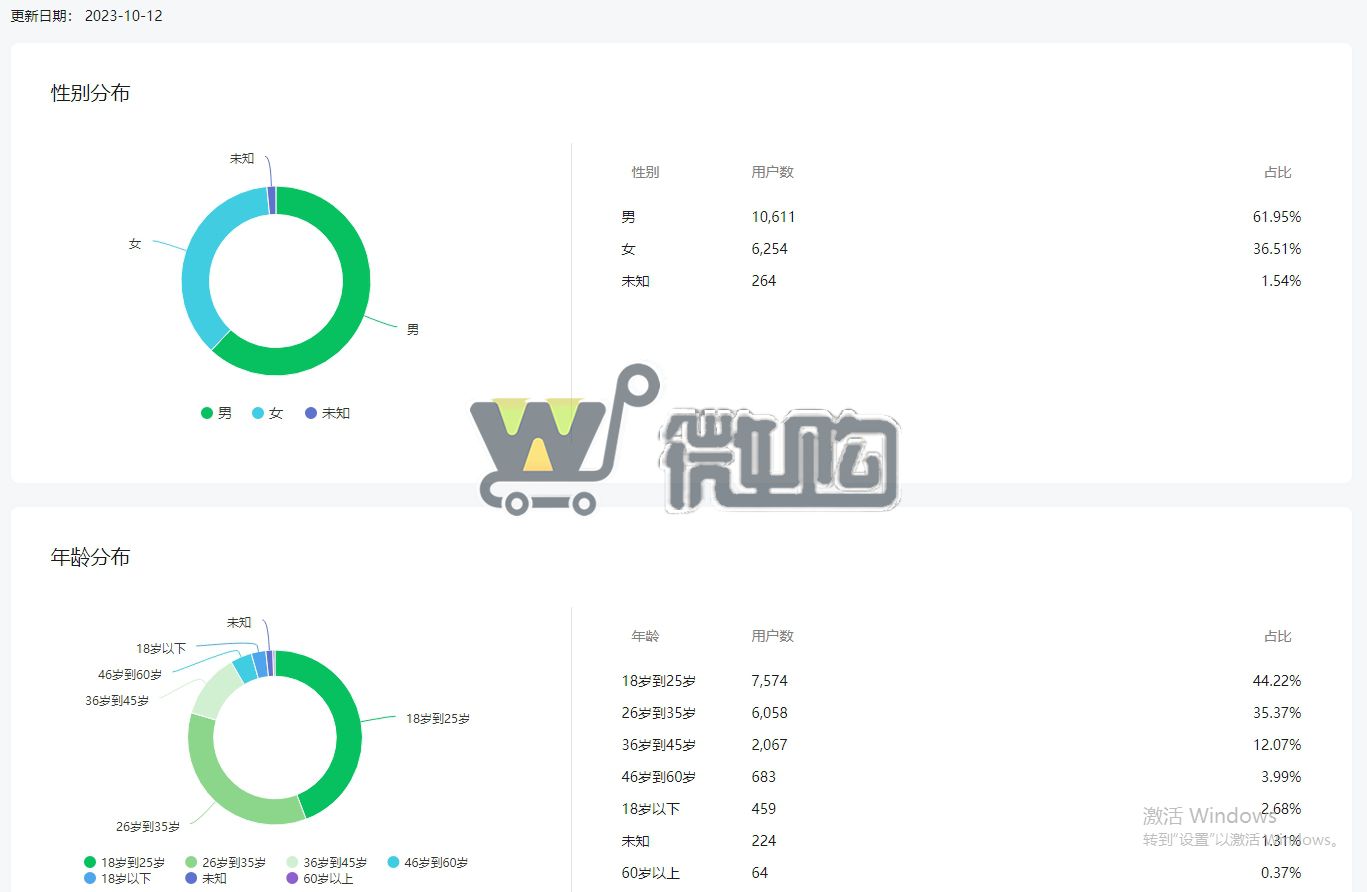 注册公司服务号 粉丝1W+ 男粉多 无违规记录 有意滴滴(图3) 微信截图_20231013123359.png