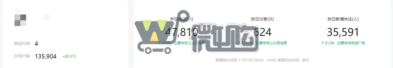 公司类生活帐号 粉丝13W+ 男女粉比较均衡 开通留言功能 无违规处罚 头条阅读量高(图1) 微信截图_20231114145319.png