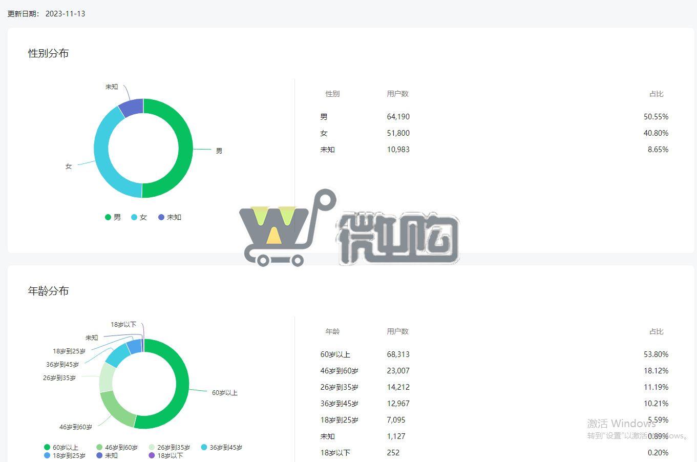 公司类生活帐号 粉丝13W+ 男女粉比较均衡 开通留言功能 无违规处罚 头条阅读量高(图3) 微信截图_20231114145540.png