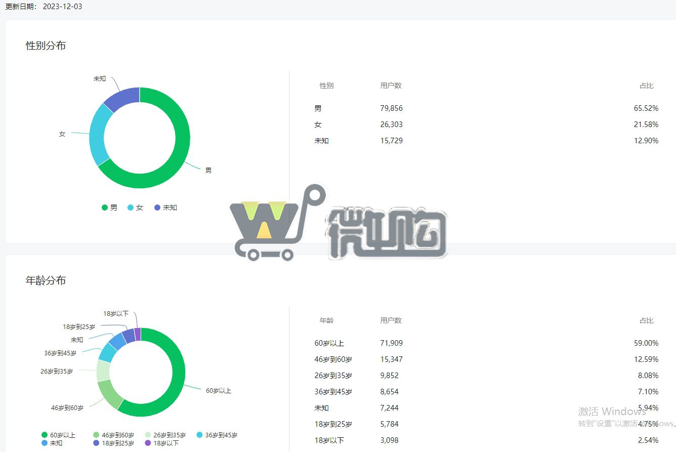 注册个体户老年类订阅号 粉丝12W+ 男粉多6成 头条阅读量高 有留言功能 有意滴滴(图4) 微信截图_20231204114950.png